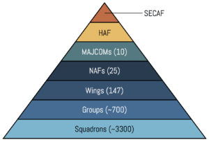 Pyramid chart showing the tiered structure of the Air Force