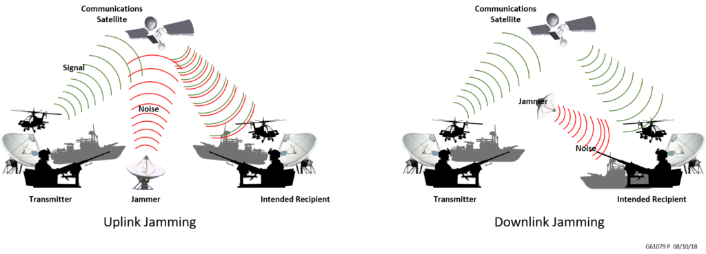 Graphic depiction of uplink and downlink jamming, showing the interaction between the jammer, transmitter, recipient, and satellite. Demonstrates an electronic counterspace system
