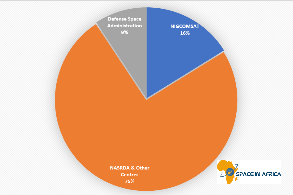 Pie chart showing Nigeria's space budget, with 75% allocated to NASRDA. 16% to NIGCOMSAT. and 9% to the Defense Space Administration.  This chart outlines budget priorities of Nigeria's space policy