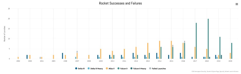 U.S. Space Launches are displayed by success categorization. Produced for the CSIS Aerospace Security Project by Spencer Kaplan.